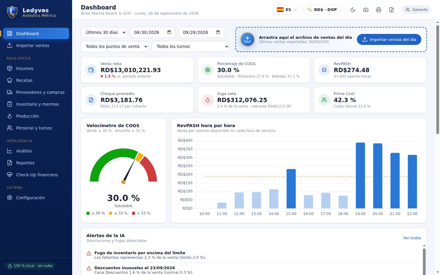 لوحة معلومات Ledyvas Analytics Métrica مع نسبة COGS وRevPASH وصافي التسرب وPrime Cost